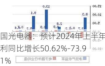 国光电器：预计2024年上半年净利同比增长50.62%-73.91%