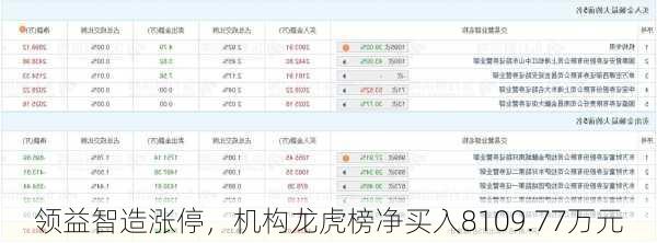 领益智造涨停，机构龙虎榜净买入8109.77万元