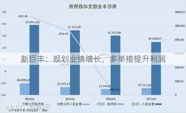 新巨丰：规划业绩增长，多举措提升利润