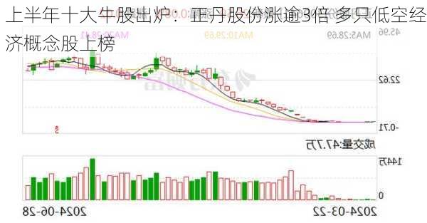 上半年十大牛股出炉：正丹股份涨逾3倍 多只低空经济概念股上榜