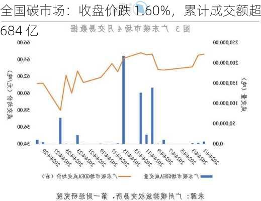 全国碳市场：收盘价跌 1.60%，累计成交额超 2684 亿