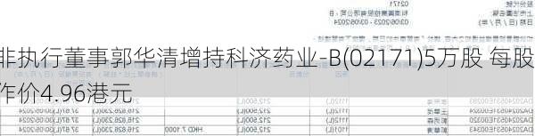 非执行董事郭华清增持科济药业-B(02171)5万股 每股作价4.96港元