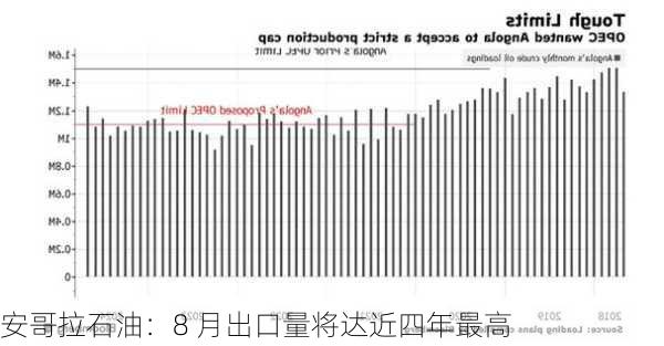 安哥拉石油：8 月出口量将达近四年最高