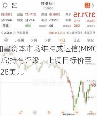 加皇资本市场维持威达信(MMC.US)持有评级，上调目标价至228美元