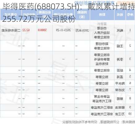 毕得医药(688073.SH)：戴岚累计增持255.72万元公司股份