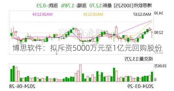 博思软件：拟斥资5000万元至1亿元回购股份