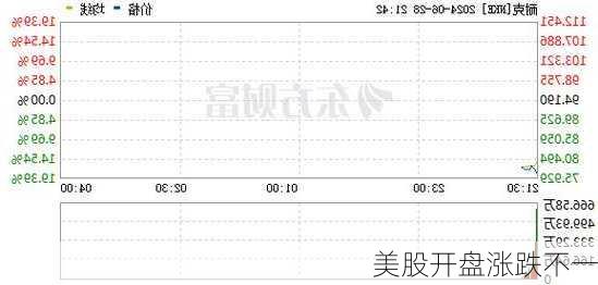 美股开盘涨跌不一