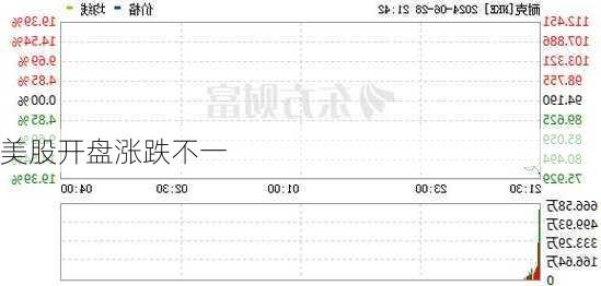 美股开盘涨跌不一