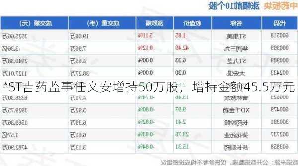 *ST吉药监事任文安增持50万股，增持金额45.5万元