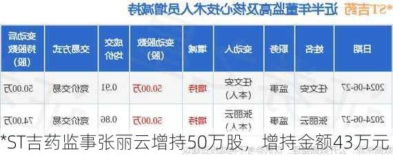 *ST吉药监事张丽云增持50万股，增持金额43万元