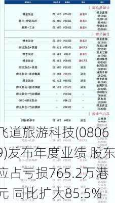 飞道旅游科技(08069)发布年度业绩 股东应占亏损765.2万港元 同比扩大85.5%