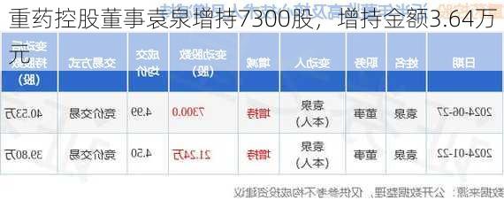 重药控股董事袁泉增持7300股，增持金额3.64万元