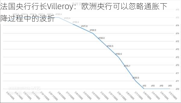 法国央行行长Villeroy：欧洲央行可以忽略通胀下降过程中的波折