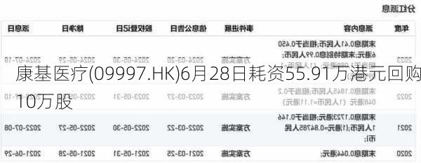 康基医疗(09997.HK)6月28日耗资55.91万港元回购10万股