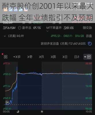 耐克股价创2001年以来最大跌幅 全年业绩指引不及预期