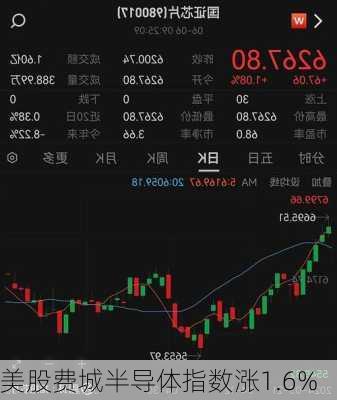 美股费城半导体指数涨1.6%