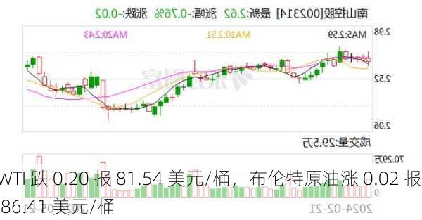 WTI 跌 0.20 报 81.54 美元/桶，布伦特原油涨 0.02 报 86.41 美元/桶