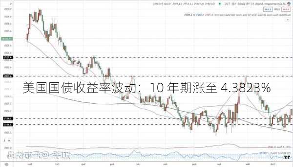 美国国债收益率波动：10 年期涨至 4.3823%