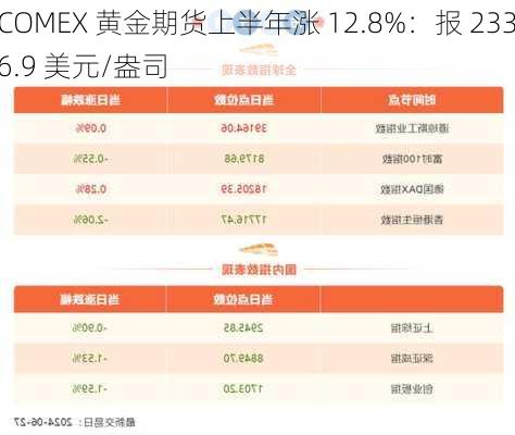 COMEX 黄金期货上半年涨 12.8%：报 2336.9 美元/盎司