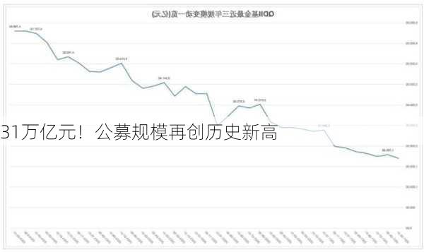 31万亿元！公募规模再创历史新高