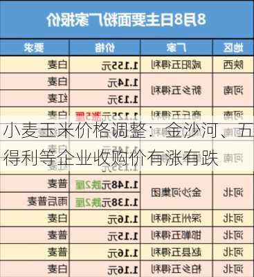 小麦玉米价格调整：金沙河、五得利等企业收购价有涨有跌