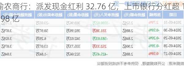 渝农商行：派发现金红利 32.76 亿，上市银行分红超 1398 亿