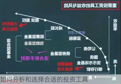 如何分析和选择合适的投资工具