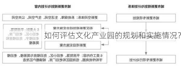 如何评估文化产业园的规划和实施情况？