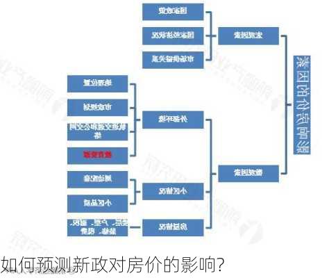 如何预测新政对房价的影响?