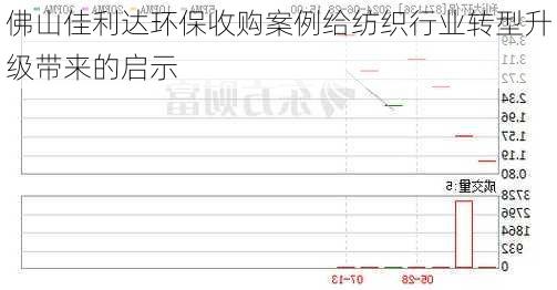 佛山佳利达环保收购案例给纺织行业转型升级带来的启示