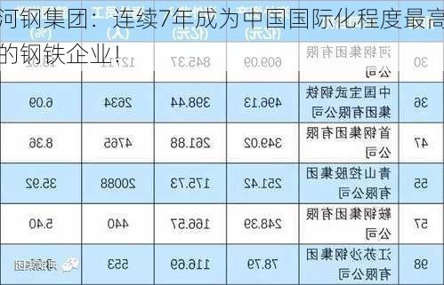 河钢集团：连续7年成为中国国际化程度最高的钢铁企业！