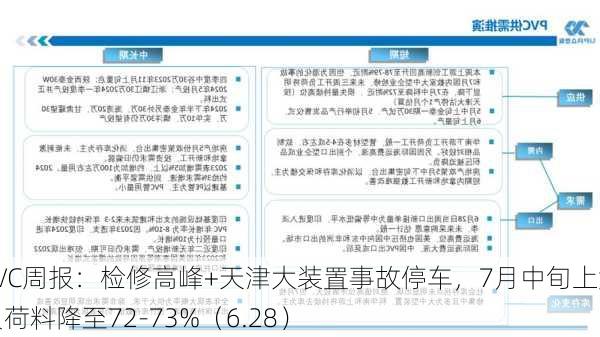 PVC周报：检修高峰+天津大装置事故停车，7月中旬上游负荷料降至72-73%（6.28）