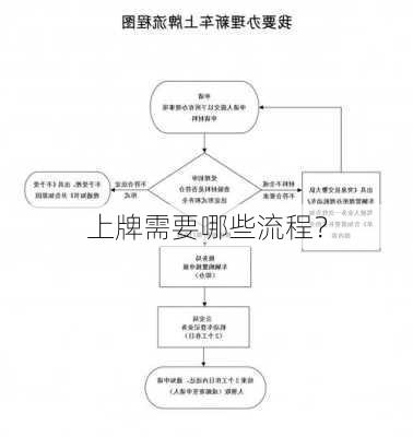 上牌需要哪些流程？