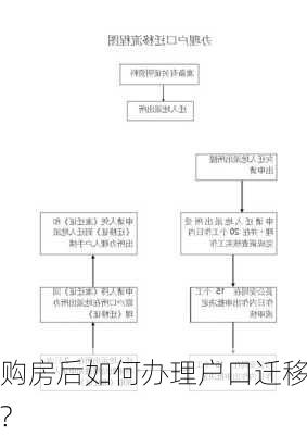 购房后如何办理户口迁移?