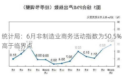 统计局：6月非制造业商务活动指数为50.5% 高于临界点