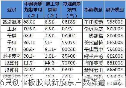 6只创业板股最新股东户数降逾一成