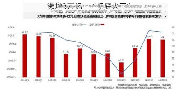 激增3万亿！“彻底火了”