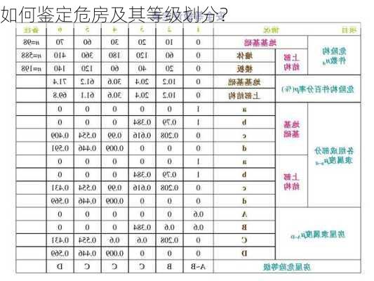 如何鉴定危房及其等级划分？