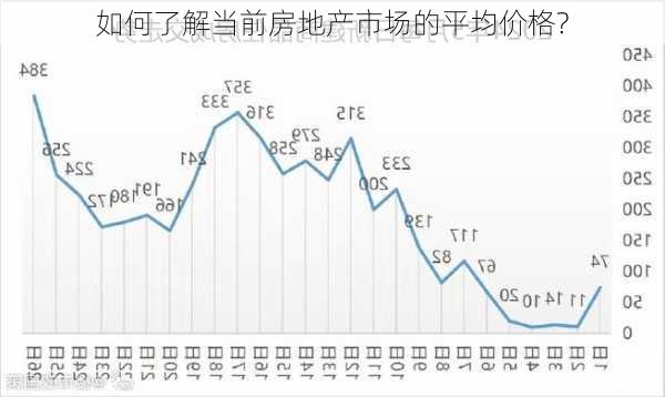 如何了解当前房地产市场的平均价格?