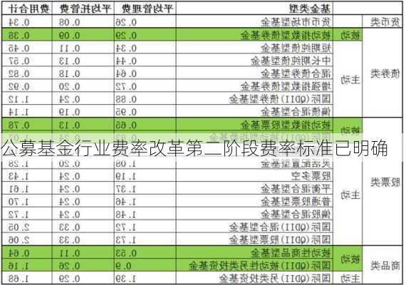 公募基金行业费率改革第二阶段费率标准已明确