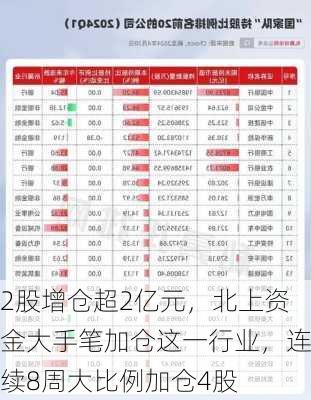 2股增仓超2亿元，北上资金大手笔加仓这一行业，连续8周大比例加仓4股