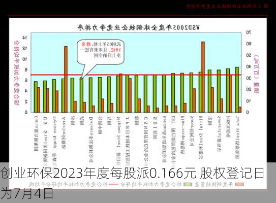 创业环保2023年度每股派0.166元 股权登记日为7月4日