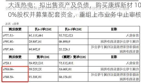 大连热电：拟出售资产及负债，购买康辉新材 100%股权并募集配套资金，重组上市业务中止审核