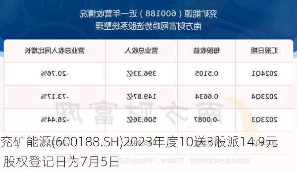 兖矿能源(600188.SH)2023年度10送3股派14.9元 股权登记日为7月5日