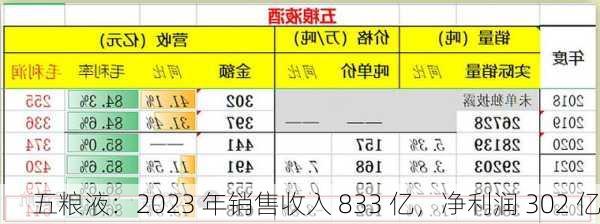 五粮液：2023 年销售收入 833 亿，净利润 302 亿