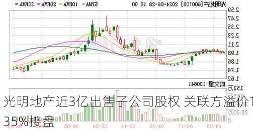 光明地产近3亿出售子公司股权 关联方溢价135%接盘