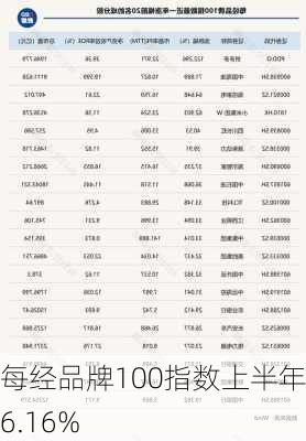 每经品牌100指数上半年涨6.16%