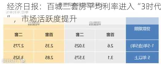 经济日报：百城二套房平均利率进入“3时代”，市场活跃度提升