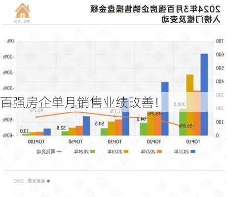 百强房企单月销售业绩改善！