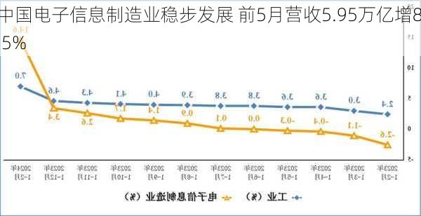 中国电子信息制造业稳步发展 前5月营收5.95万亿增8.5%